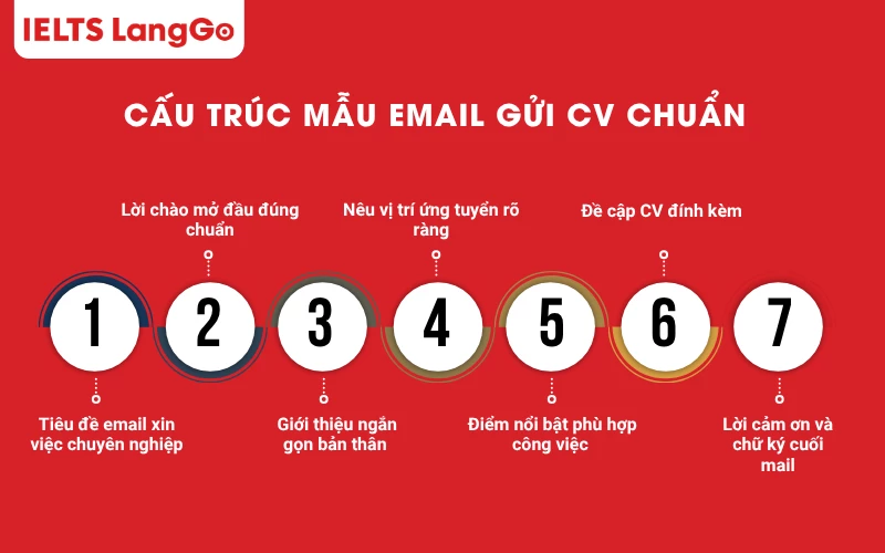 Cấu trúc mẫu email gửi CV chuẩn