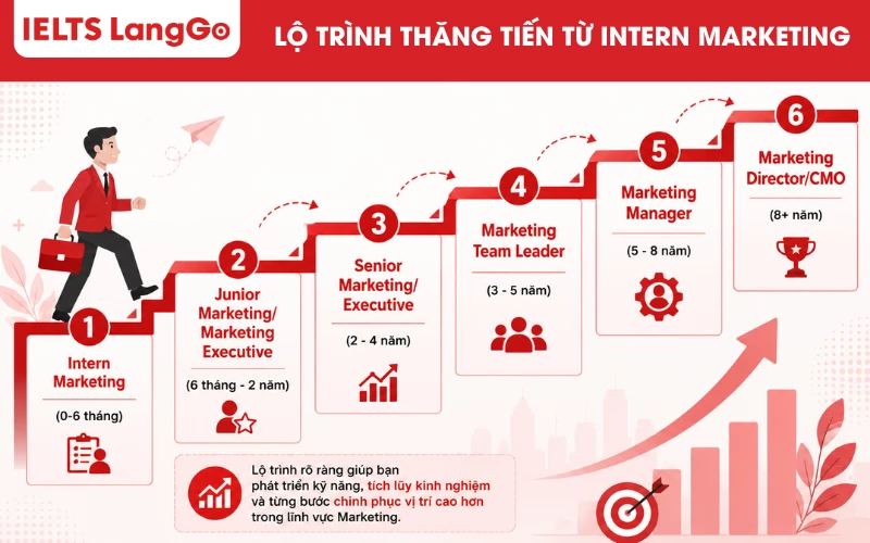 Lộ trình thăng tiến từ Intern Marketing gồm 6 giai đoạn