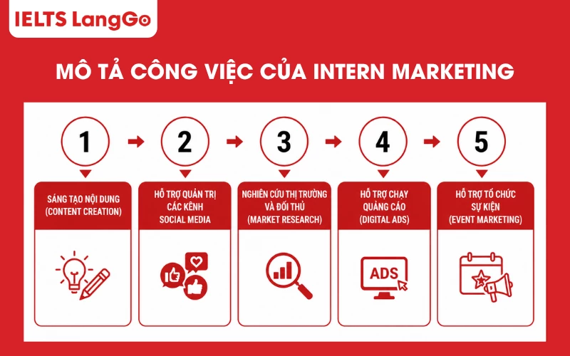 Mô tả công việc của Intern Marketing