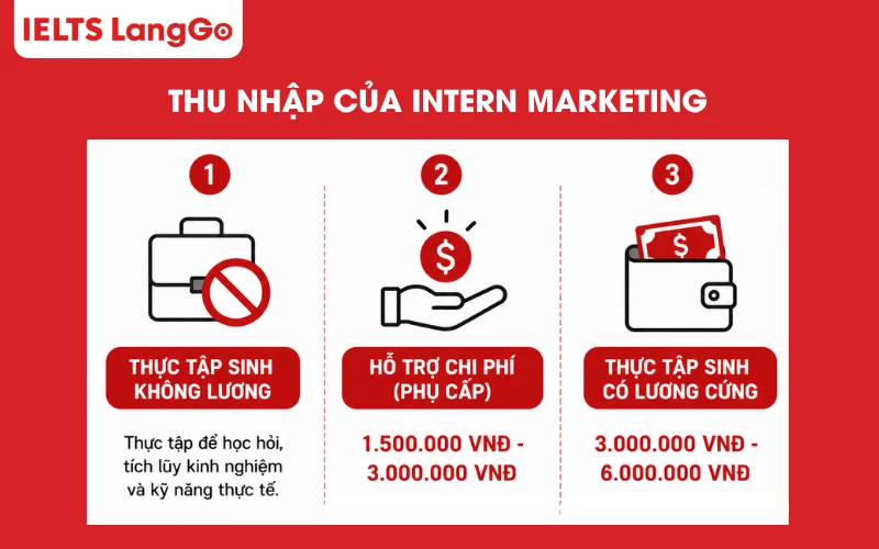 Thu nhập của Intern Marketing khá đa dạng từ 0 - 6 triệu đồng/tháng