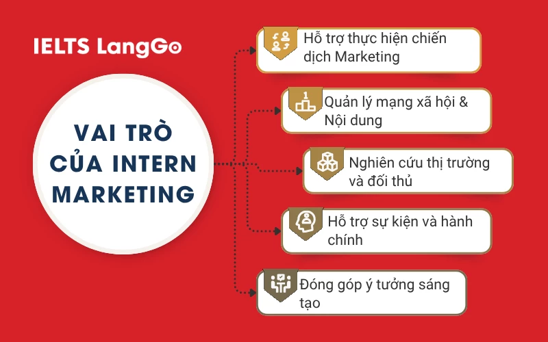 Vai trò của Intern Marketing trong doanh nghiệp