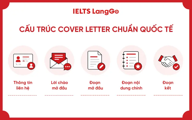 Cấu trúc cover letter gồm 5 phần