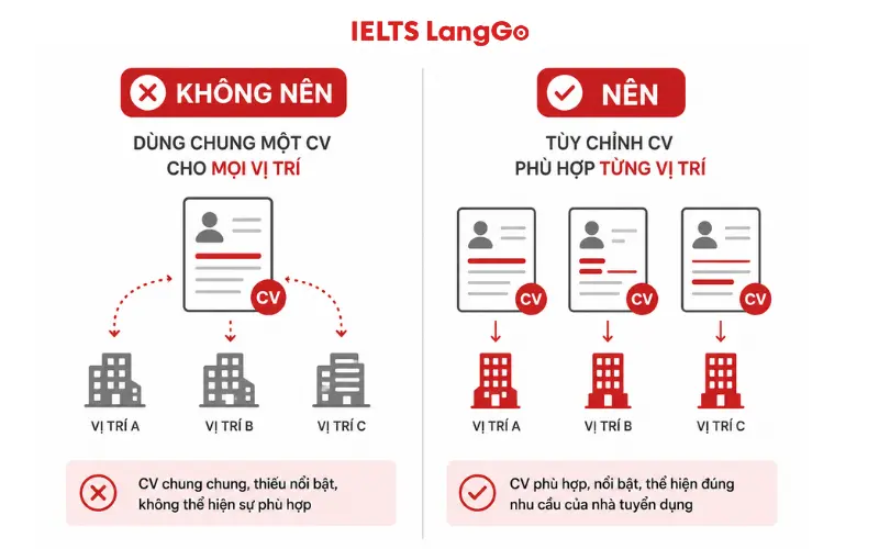 Không nên dùng chung một CV cho mọi vị trí ứng tuyển