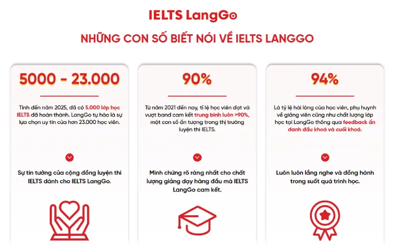 IELTS LangGo là thương hiệu luyện thi IELTS thuộc hệ sinh thái giáo dục HBR Holdings
