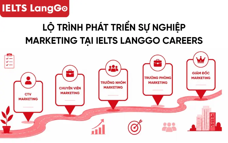 Lộ trình phát triển sự nghiệp Marketing tại IELTS LangGo Careers