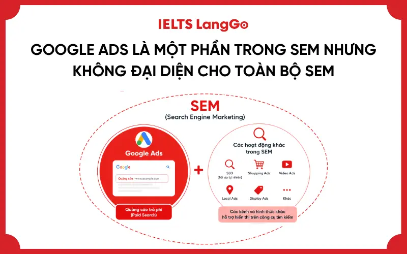 SEM không phải chỉ là Google Ads