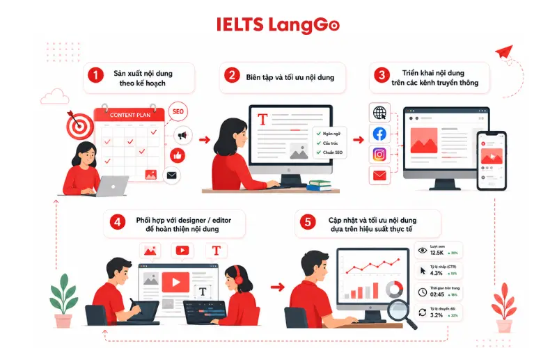 Mô tả công việc của Content Writer / Editor