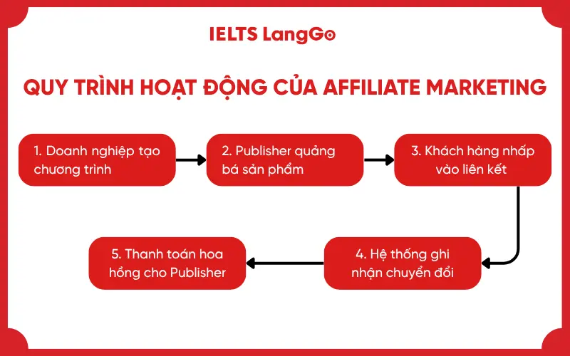 Quy trình hoạt động của Affiliate Marketing