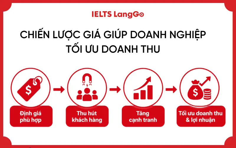 Chiến lược giá giúp doanh nghiệp tối ưu doanh thu