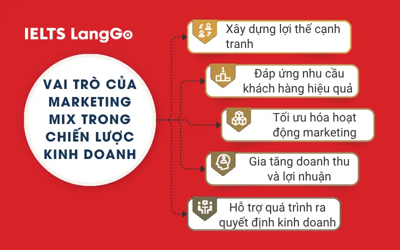 Vai trò của Marketing Mix trong chiến lược kinh doanh
