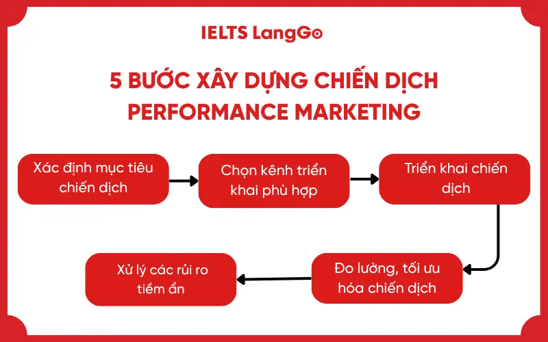 5 Bước xây dựng chiến dịch Performance Marketing