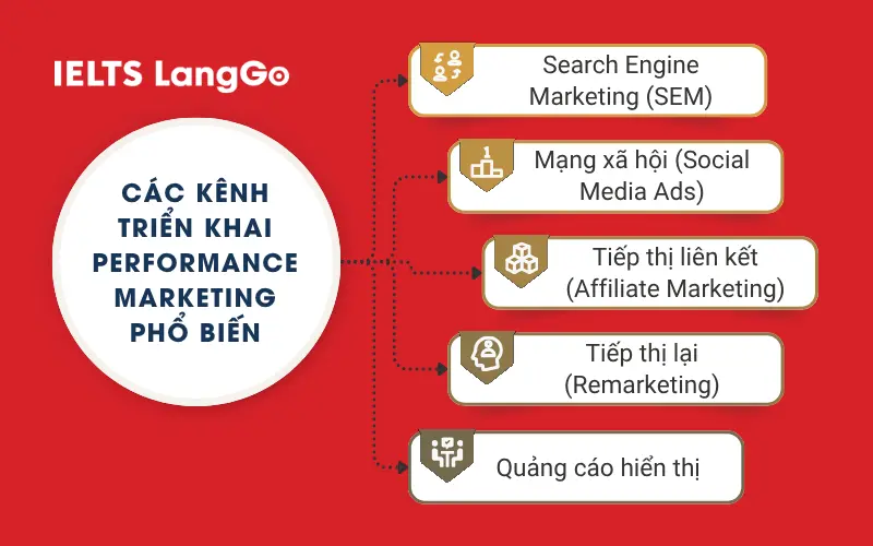 Các kênh triển khai Performance Marketing phổ biến