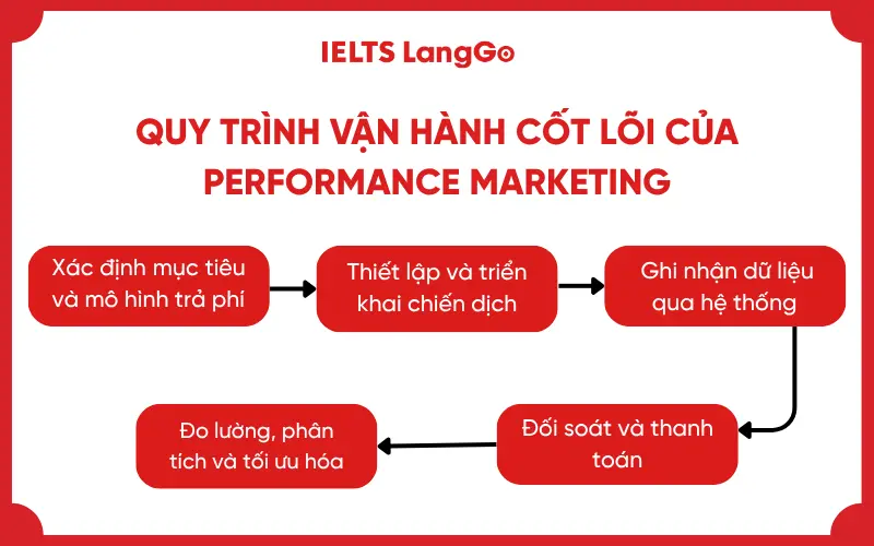 Quy trình vận hành cốt lõi của Performance Marketing