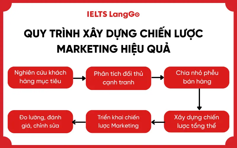 Quy trình xây dựng chiến lược Marketing hiệu quả