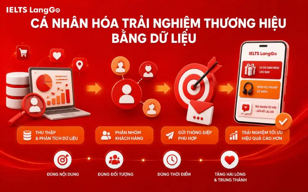 Cá nhân hóa trải nghiệm thương hiệu bằng dữ liệu giúp tăng gắn kết và chuyển đổi khách hàng.