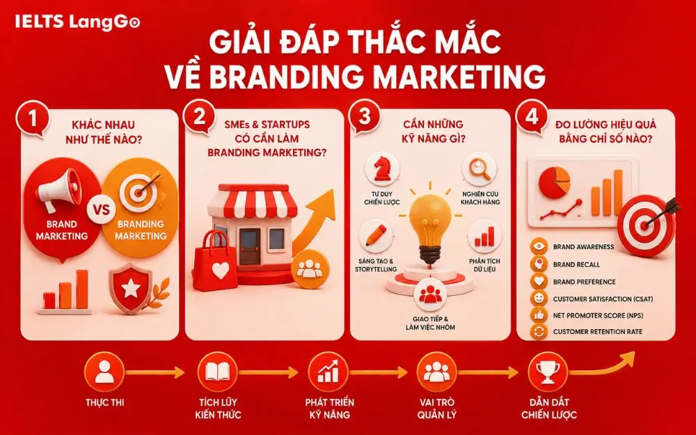 Giải đáp những câu hỏi phổ biến về Branding Marketing dành cho doanh nghiệp và người học.