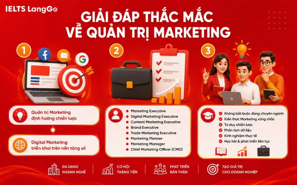Giải đáp những thắc mắc phổ biến về học và làm Quản trị Marketing.