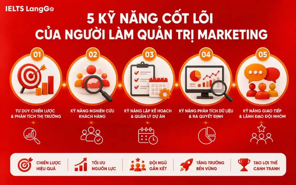 Năm kỹ năng cốt lõi giúp quản trị Marketing hiệu quả và bền vững