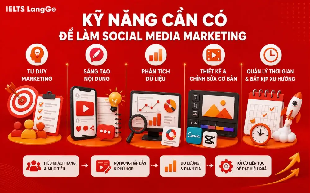 Năm kỹ năng giúp người làm Social Media Marketing phát triển hiệu quả.