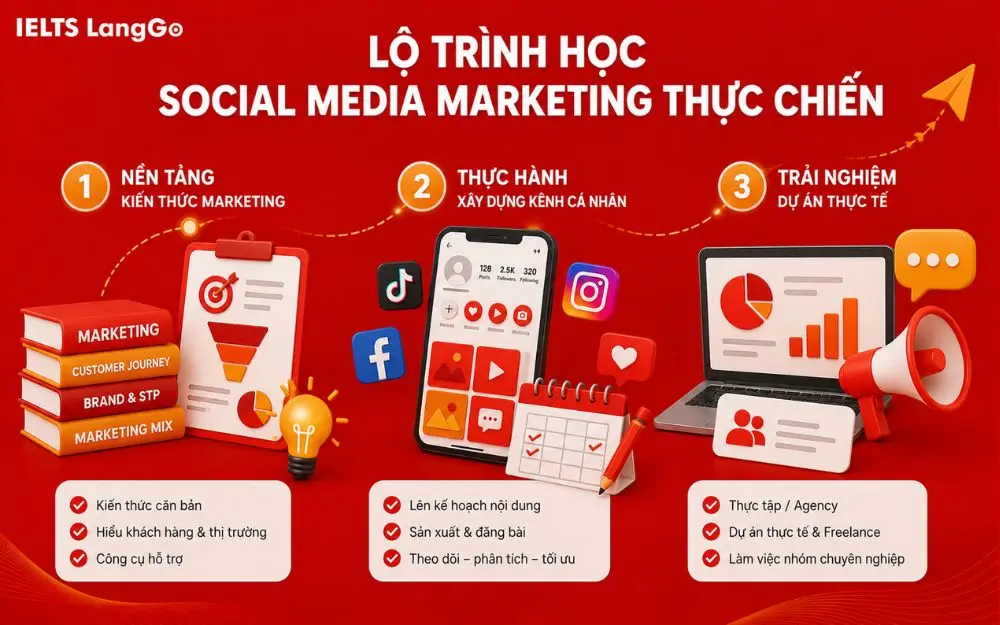 Lộ trình thực chiến giúp người mới phát triển kỹ năng Social Media Marketing.