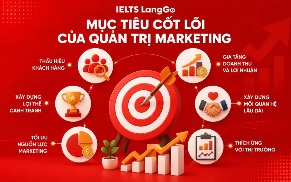 Quản trị Marketing giúp doanh nghiệp thấu hiểu khách hàng và tăng trưởng bền vững.