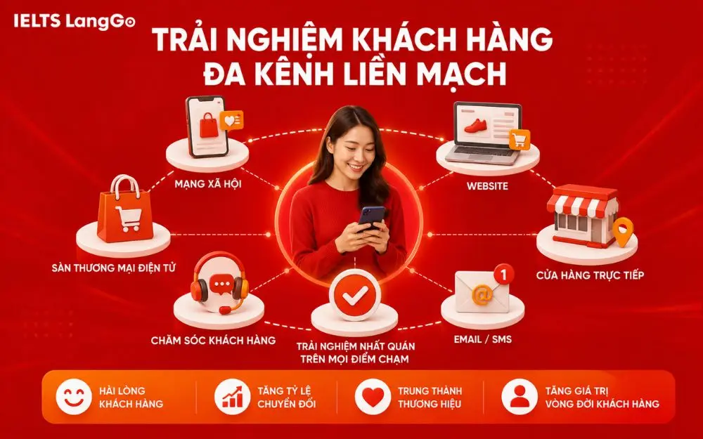 Trải nghiệm đa kênh liền mạch giúp tăng hài lòng và chuyển đổi.