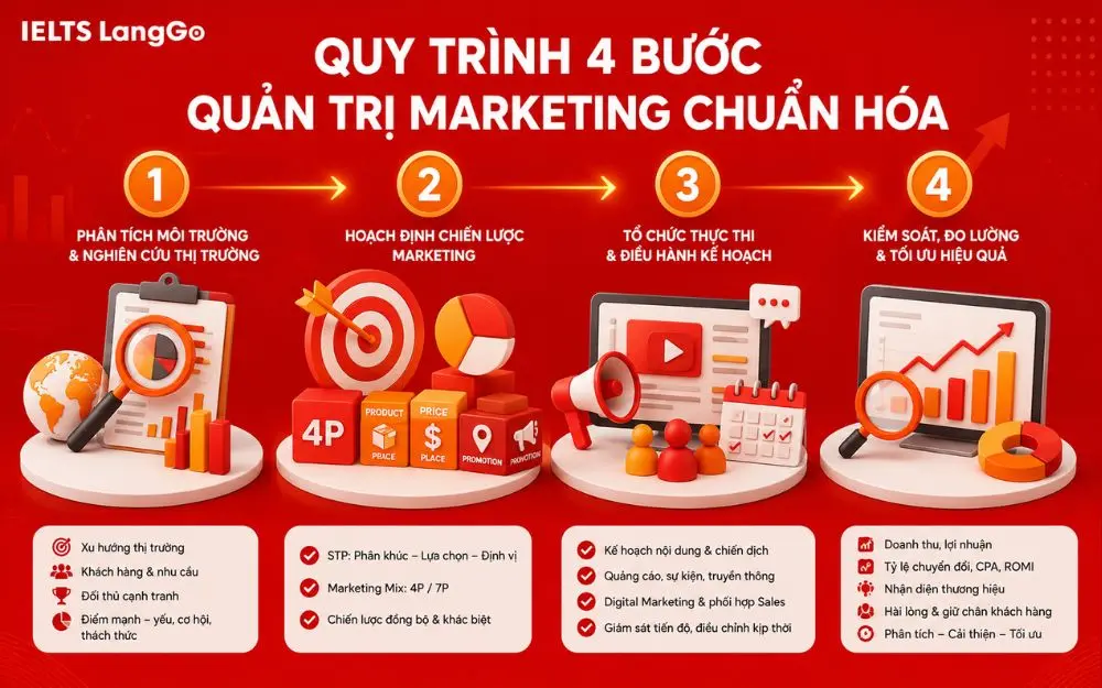 Quy trình 4 bước giúp doanh nghiệp quản trị Marketing đồng bộ và hiệu quả.