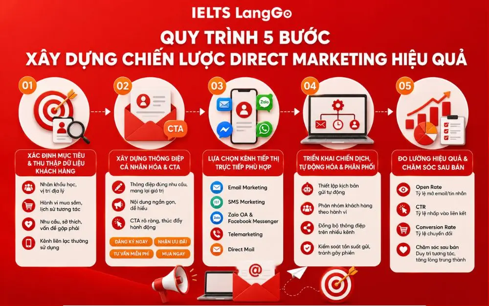 Quy trình 5 bước Direct Marketing giúp tăng chuyển đổi và duy trì khách hàng hiệu quả.