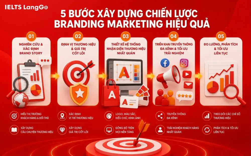 Quy trình 5 bước xây dựng Branding Marketing giúp thương hiệu phát triển bền vững.