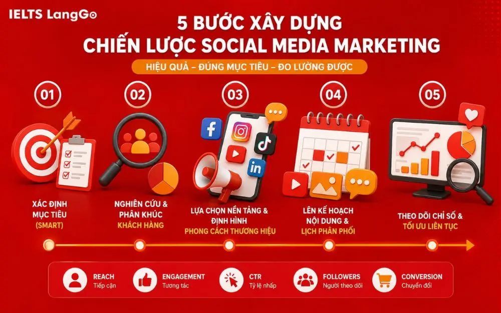 Quy trình 5 bước giúp doanh nghiệp xây dựng chiến lược Social Media hiệu quả.