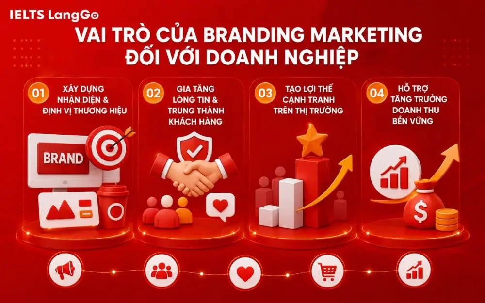 Branding Marketing tạo nền tảng phát triển thương hiệu và tăng trưởng doanh nghiệp bền vững.