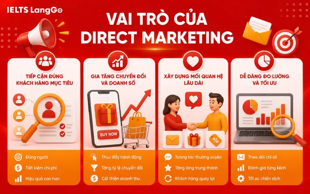 Direct Marketing giúp tiếp cận đúng khách hàng và tối ưu hiệu quả chuyển đổi.