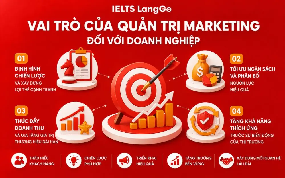 Quản trị Marketing giúp doanh nghiệp tối ưu nguồn lực và tăng trưởng bền vững.