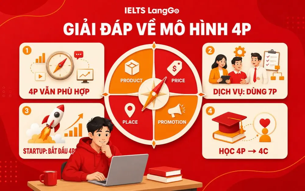 Giải đáp các câu hỏi phổ biến về mô hình 4P trong Marketing.