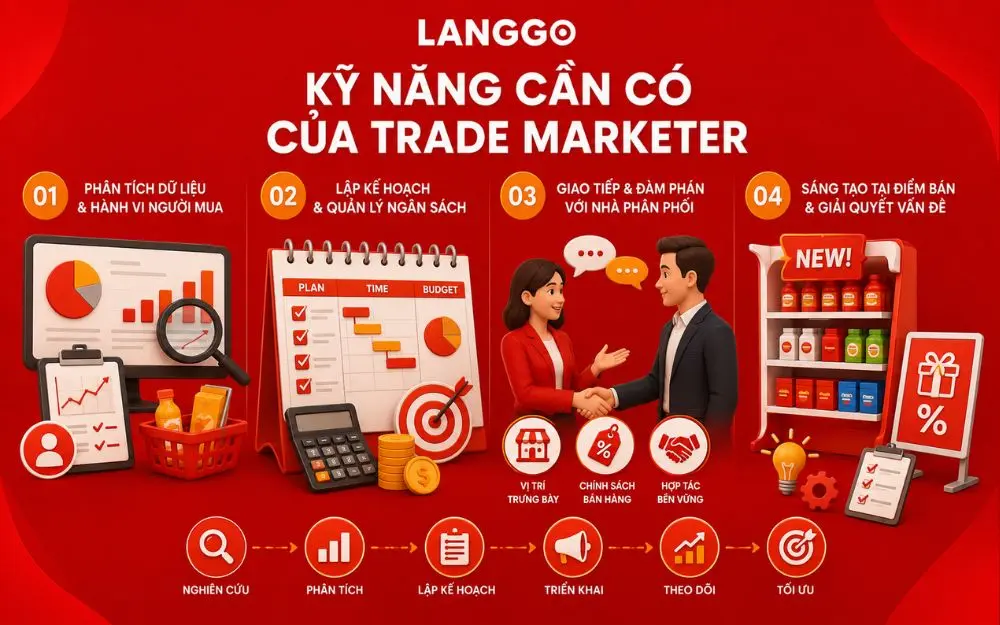 Bốn kỹ năng cốt lõi giúp Trade Marketer triển khai hiệu quả tại điểm bán.