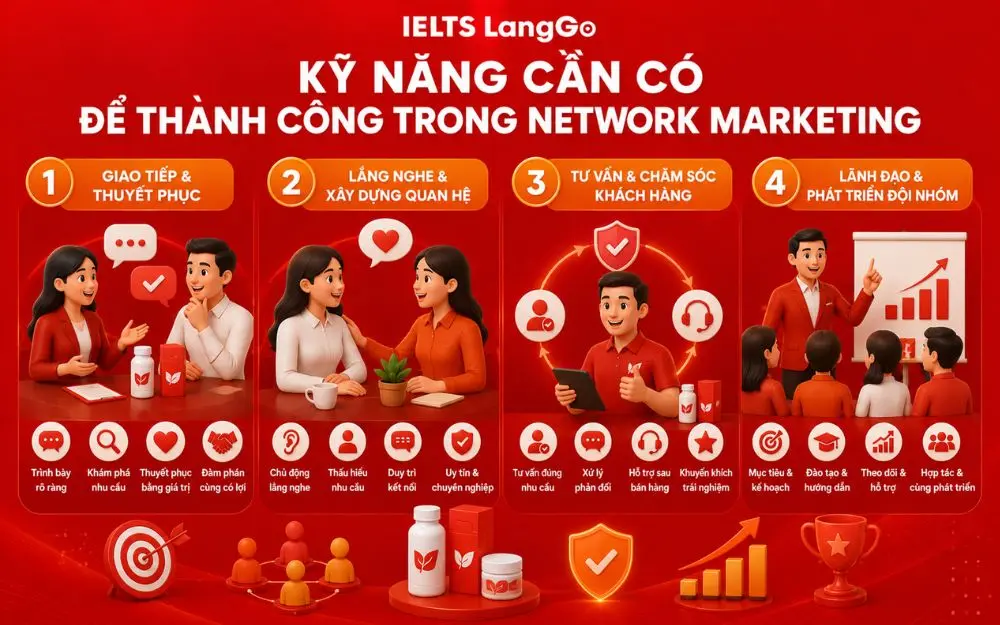 Bốn nhóm kỹ năng giúp xây dựng uy tín và phát triển Network Marketing bền vững.