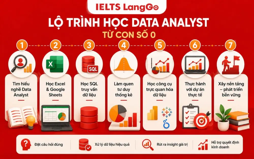 Lộ trình tự học Data Analyst từ con số 0 dành cho người mới bắt đầu