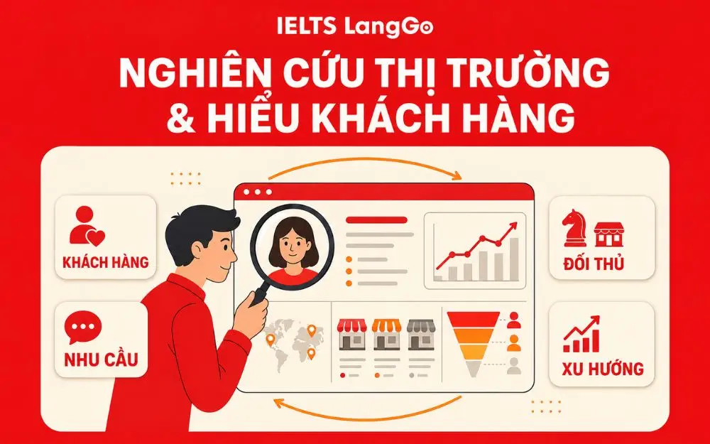 Nghiên cứu thị trường giúp thấu hiểu khách hàng, đối thủ và xu hướng tiêu dùng.
