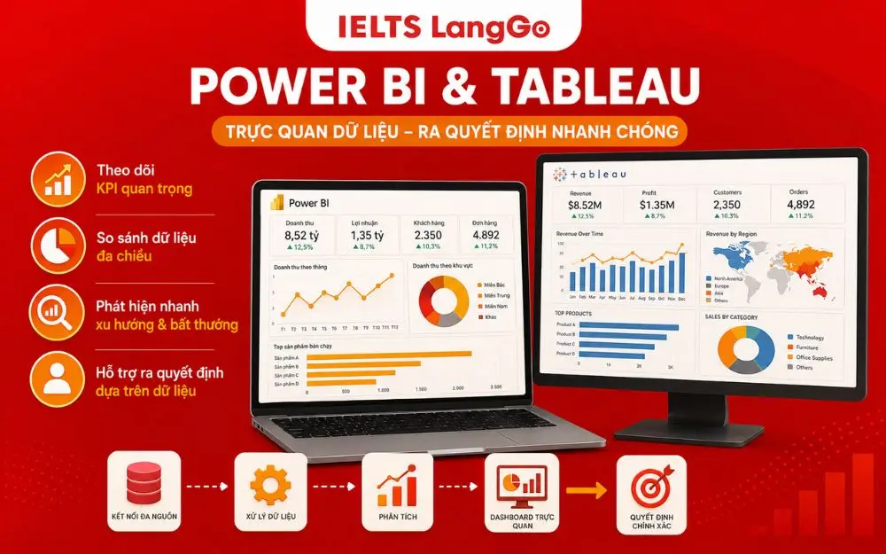 Power BI và Tableau trực quan hóa dữ liệu, hỗ trợ quyết định bằng Dashboard thời gian thực.