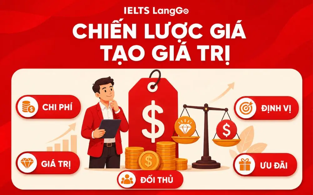 Chiến lược giá cân bằng chi phí, giá trị, đối thủ và ưu đãi.
