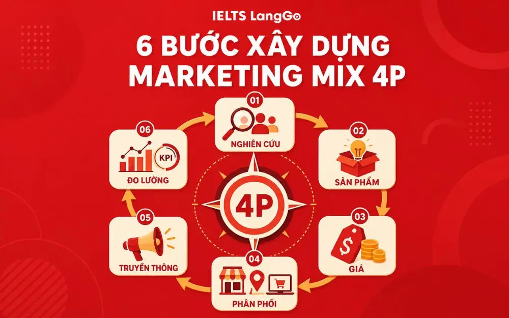 Sáu bước xây dựng chiến lược Marketing Mix 4P thực chiến hiệu quả.