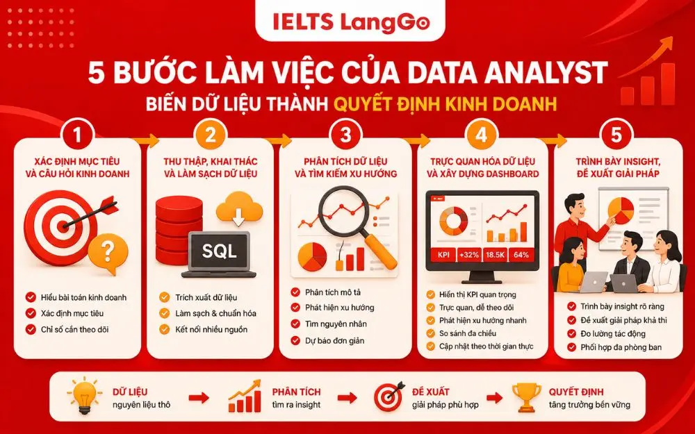 Quy trình 5 bước giúp Data Analyst biến dữ liệu thành quyết định kinh doanh.