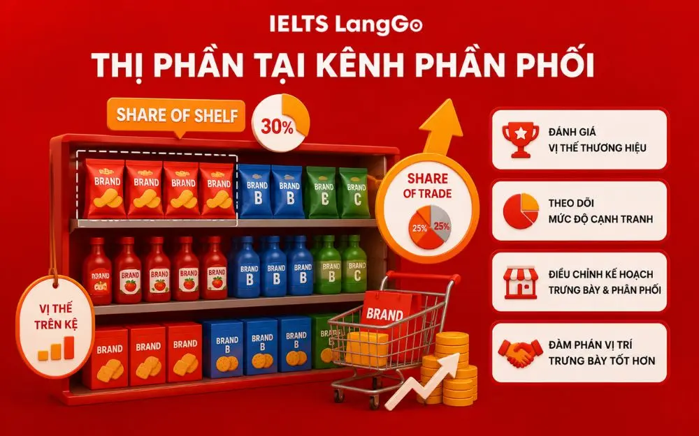 Share of Shelf và Share of Trade phản ánh vị thế thương hiệu tại điểm bán.