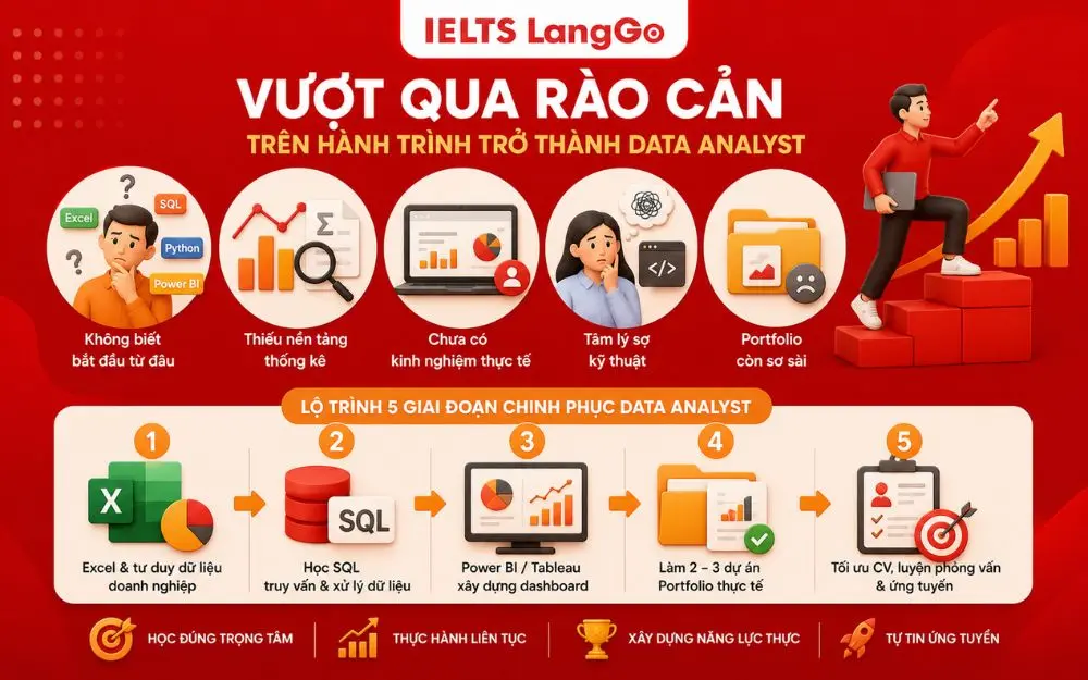 Lộ trình vượt rào cản giúp người trái ngành chinh phục nghề Data Analyst