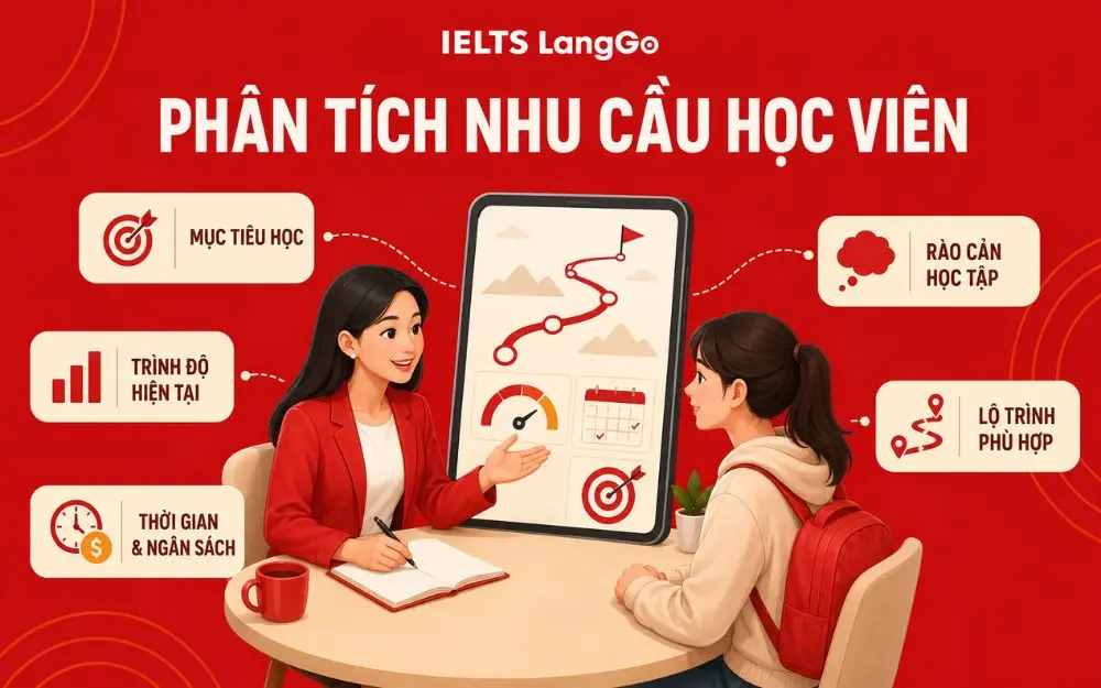 Phân tích nhu cầu giúp tư vấn đúng lộ trình học viên cần.