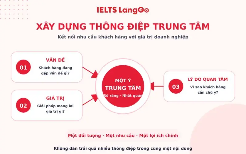 Bước 2: Xây dựng thông điệp trung tâm