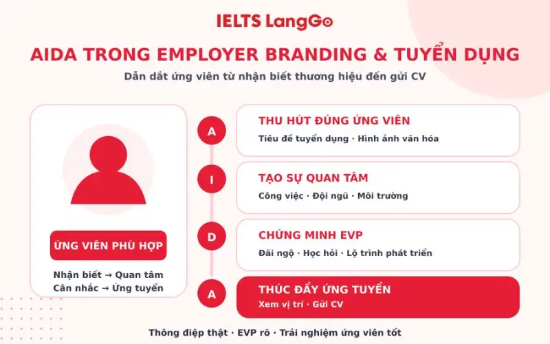 AIDA trong nội dung Employer Branding và tuyển dụng