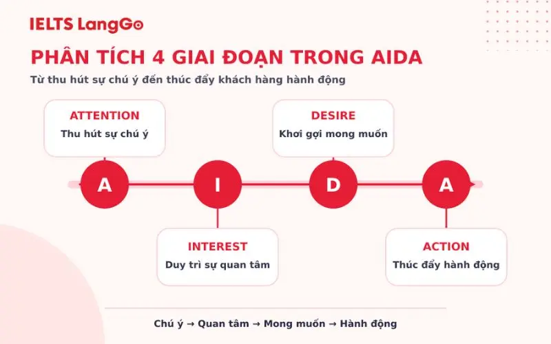 Phân tích 4 giai đoạn trong mô hình AIDA