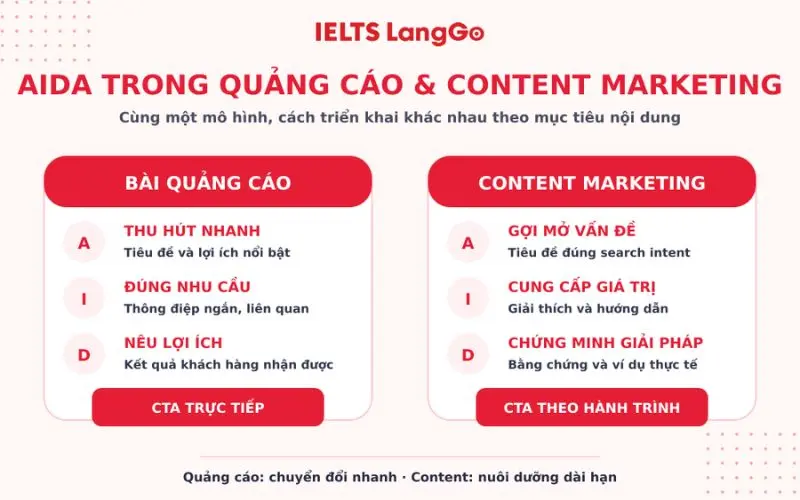 AIDA trong bài quảng cáo và Content Marketing