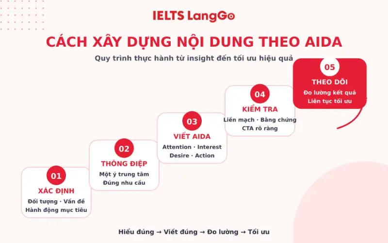 Cách xây dựng nội dung theo mô hình AIDA